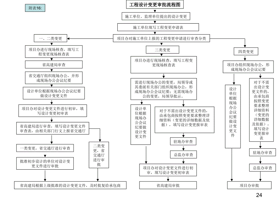 工程设计变更审批流程图 施工单位`监理单位提出的设计变更_第1页