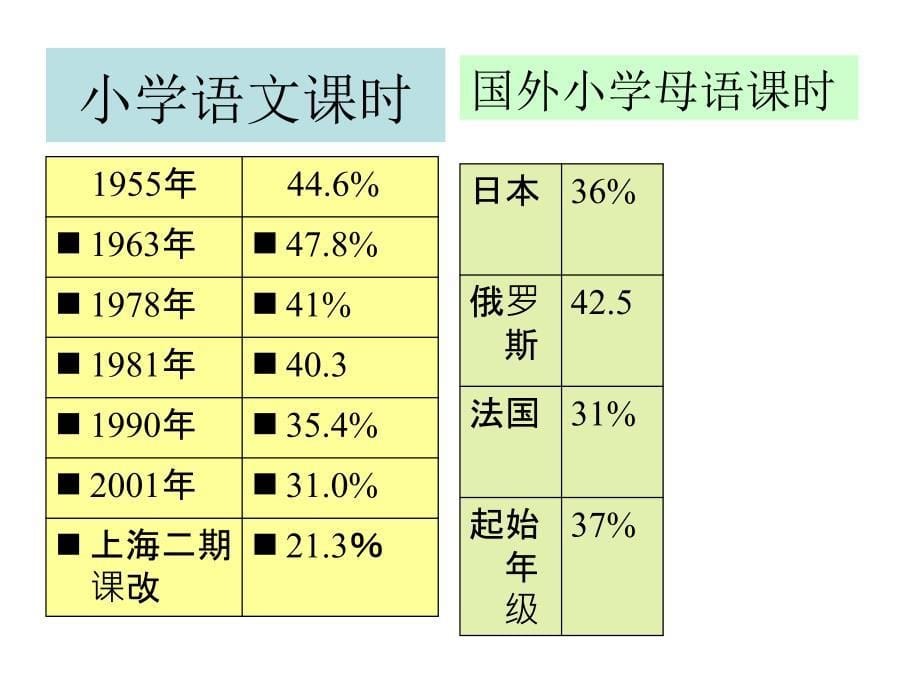 语文课教什么吴忠豪讲座_第5页