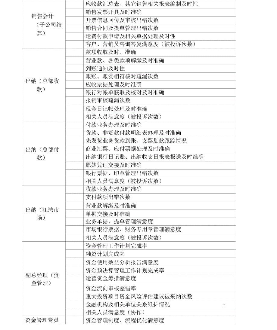 贸易公司KPI财务管理部指标库_第5页