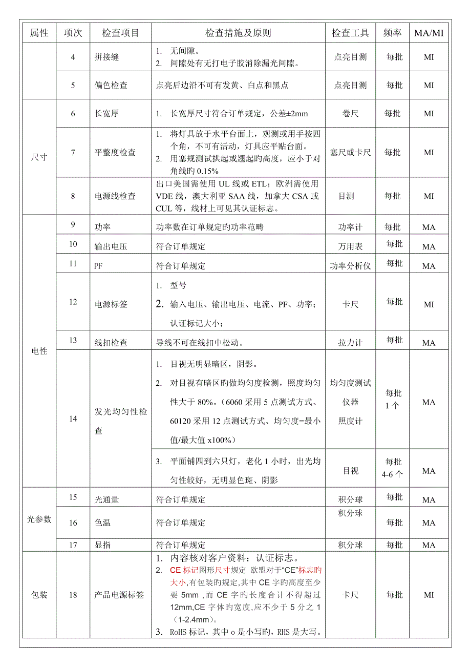 面板灯成品检验标准_第3页