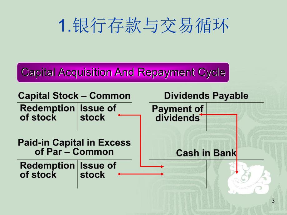 审计现金余额ppt课件_第3页