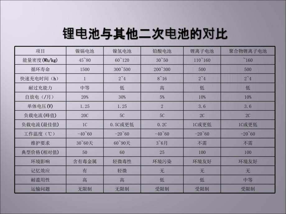 锂电池培训资料课件_第4页