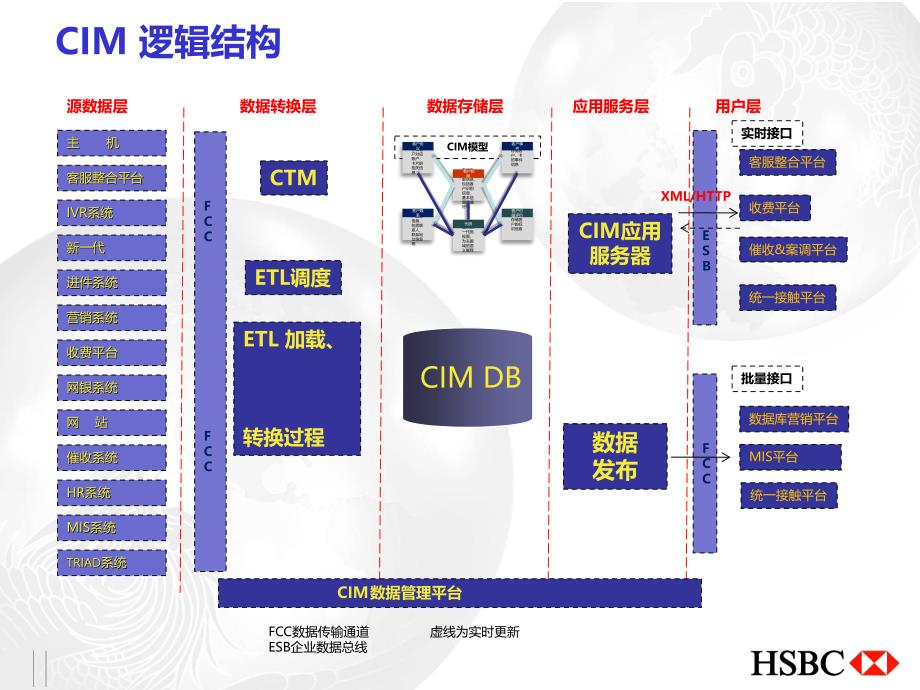 客户信息管理平台CIM项目介绍_第3页