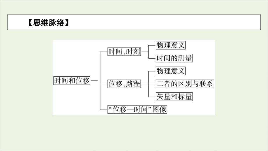 2020_2021学年新教材高中物理第一章运动的描述2时间位移ppt课件新人教版必修第一册_第4页