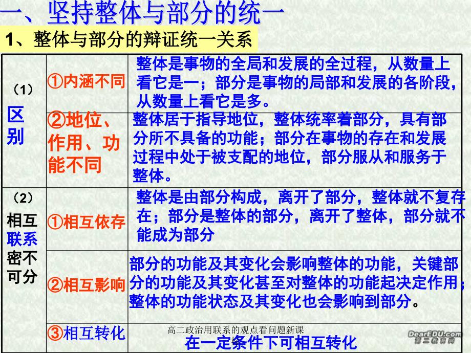 高二政治用联系的观点看问题新课标课件_第3页