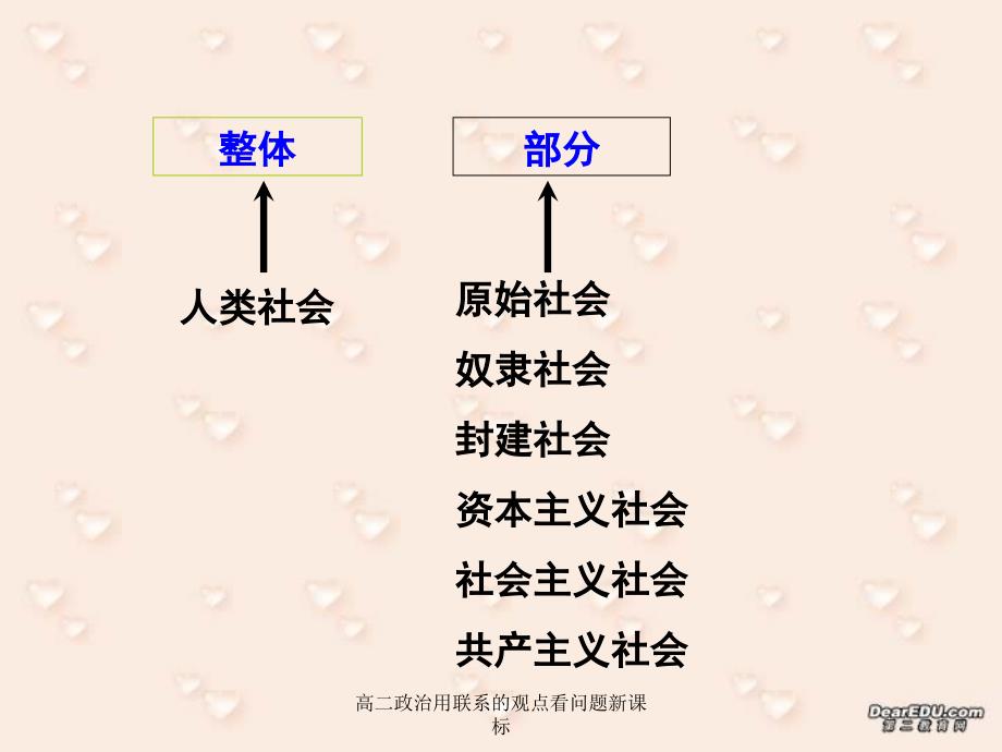 高二政治用联系的观点看问题新课标课件_第4页