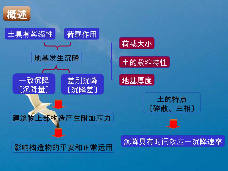 安徽理工大学精品课程土力学教案ppt课件_第3页