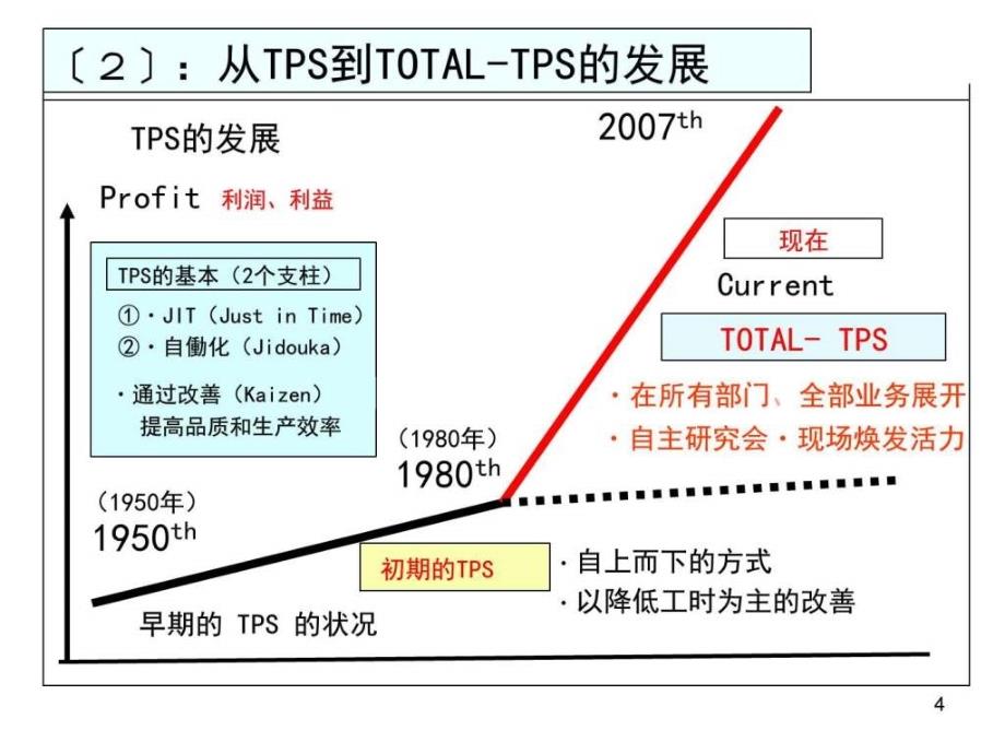 (经典)TotalTPS基础讲义_第4页