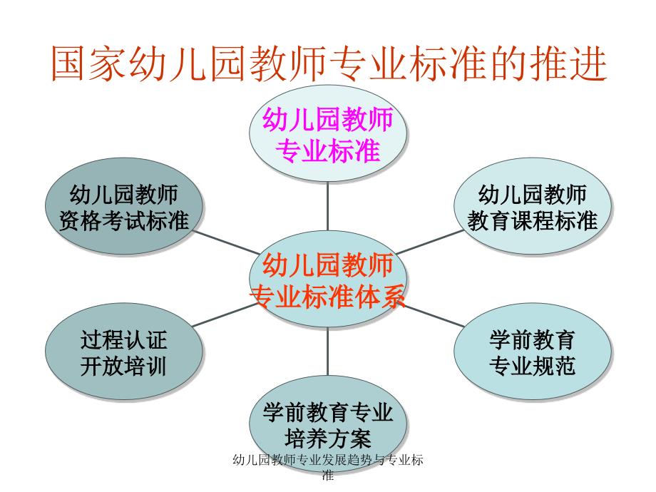 幼儿园教师专业发展趋势与专业标准课件_第4页