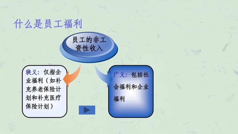 员工福利与退休计划课件_第5页