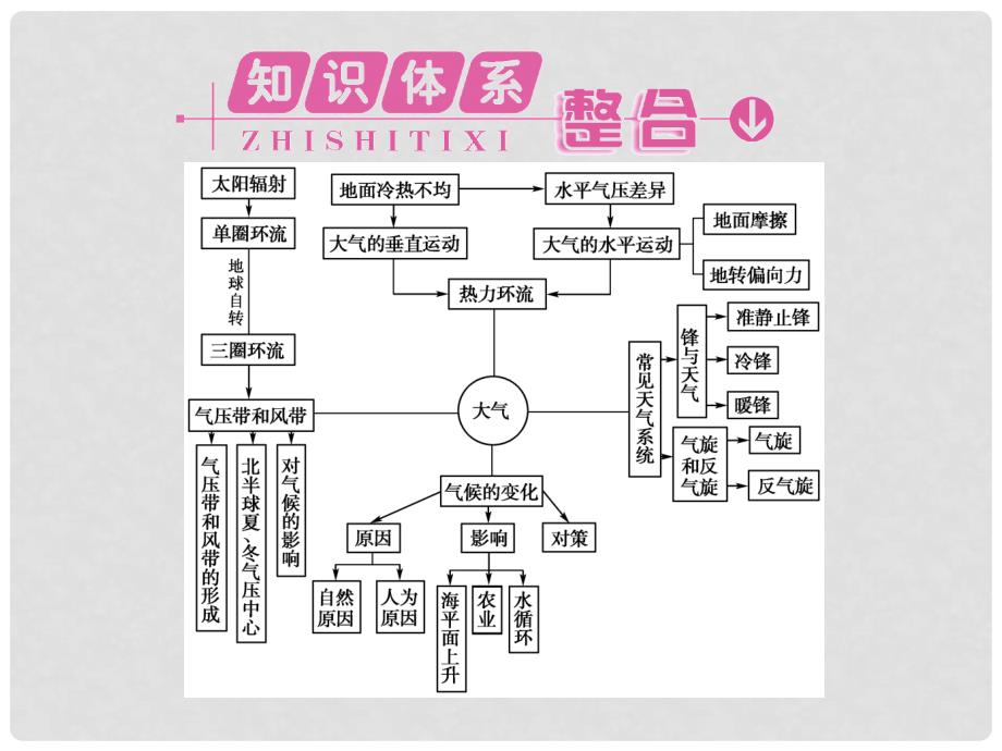 高中地理 2 本章高效整合课件 新人教版必修1_第2页