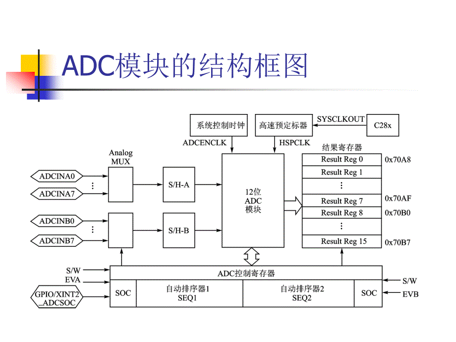 第8讲模数转换器ADC_第4页