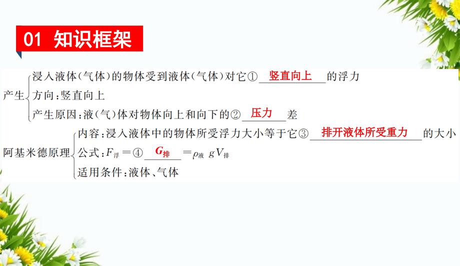 八年级物理下册第九章浮力与升力知识清单课件新版粤教沪版课件_第2页