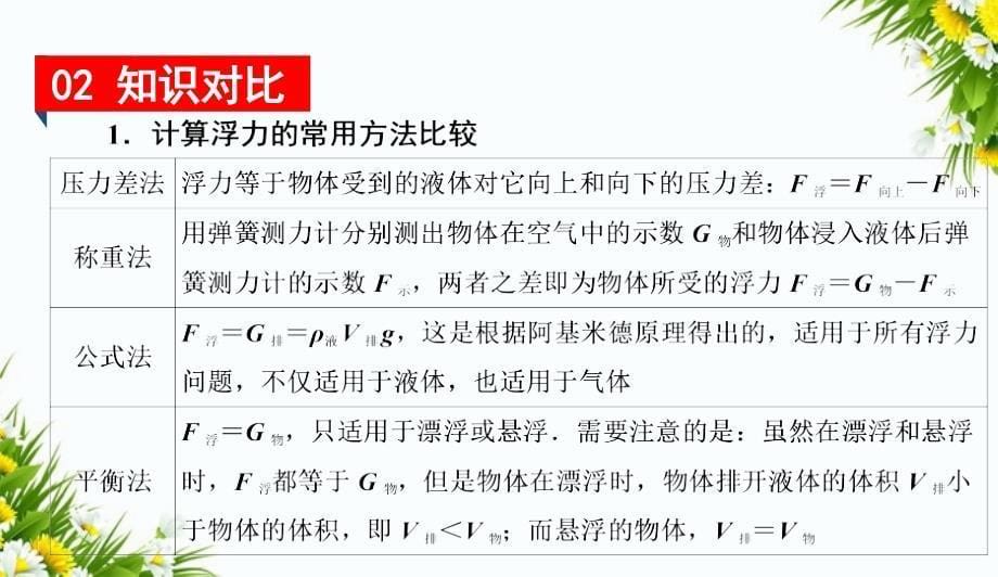 八年级物理下册第九章浮力与升力知识清单课件新版粤教沪版课件_第5页