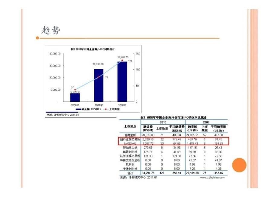 诺亚财富美国上市案例_第5页