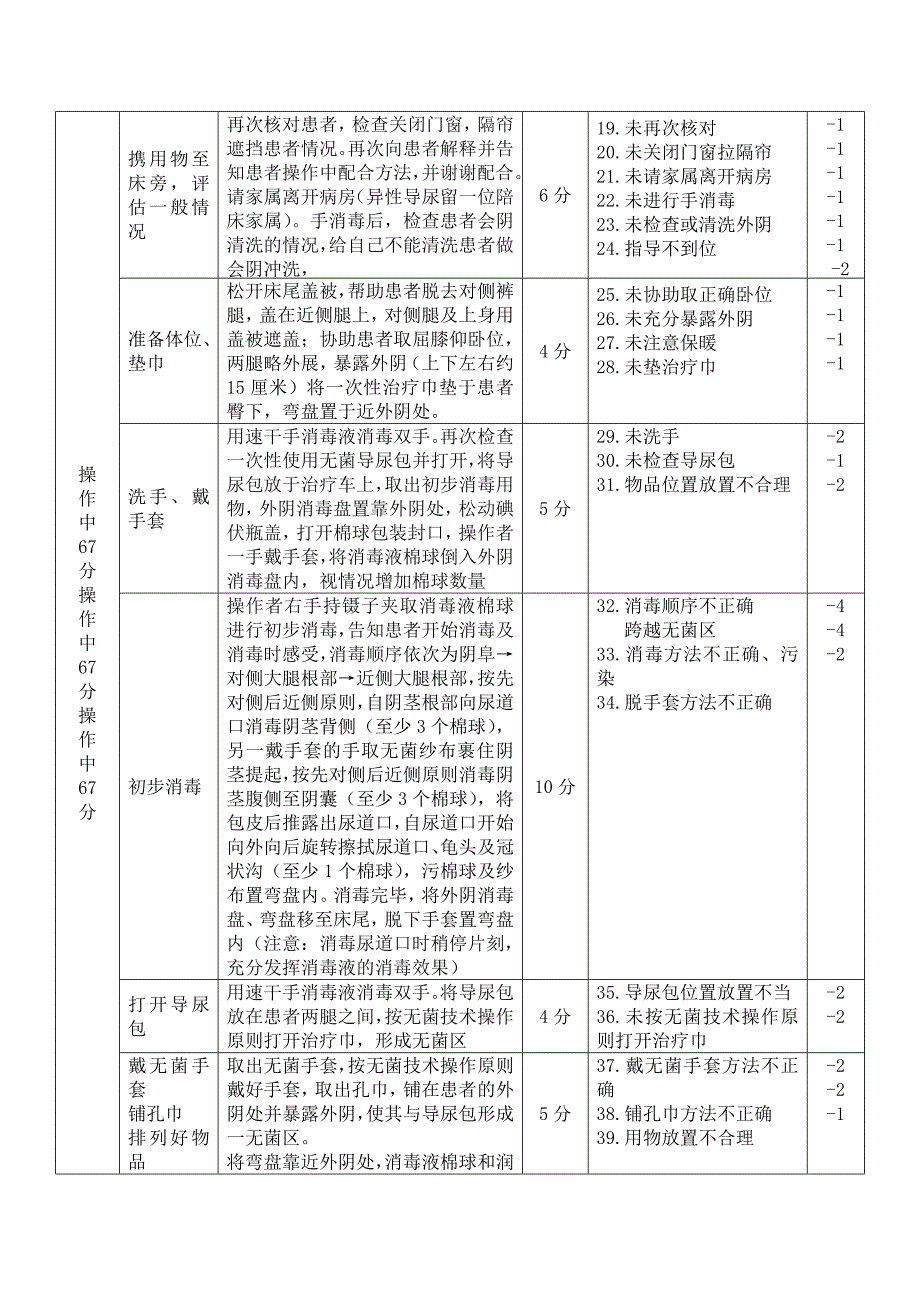 男病人导尿技术操作标准_第2页