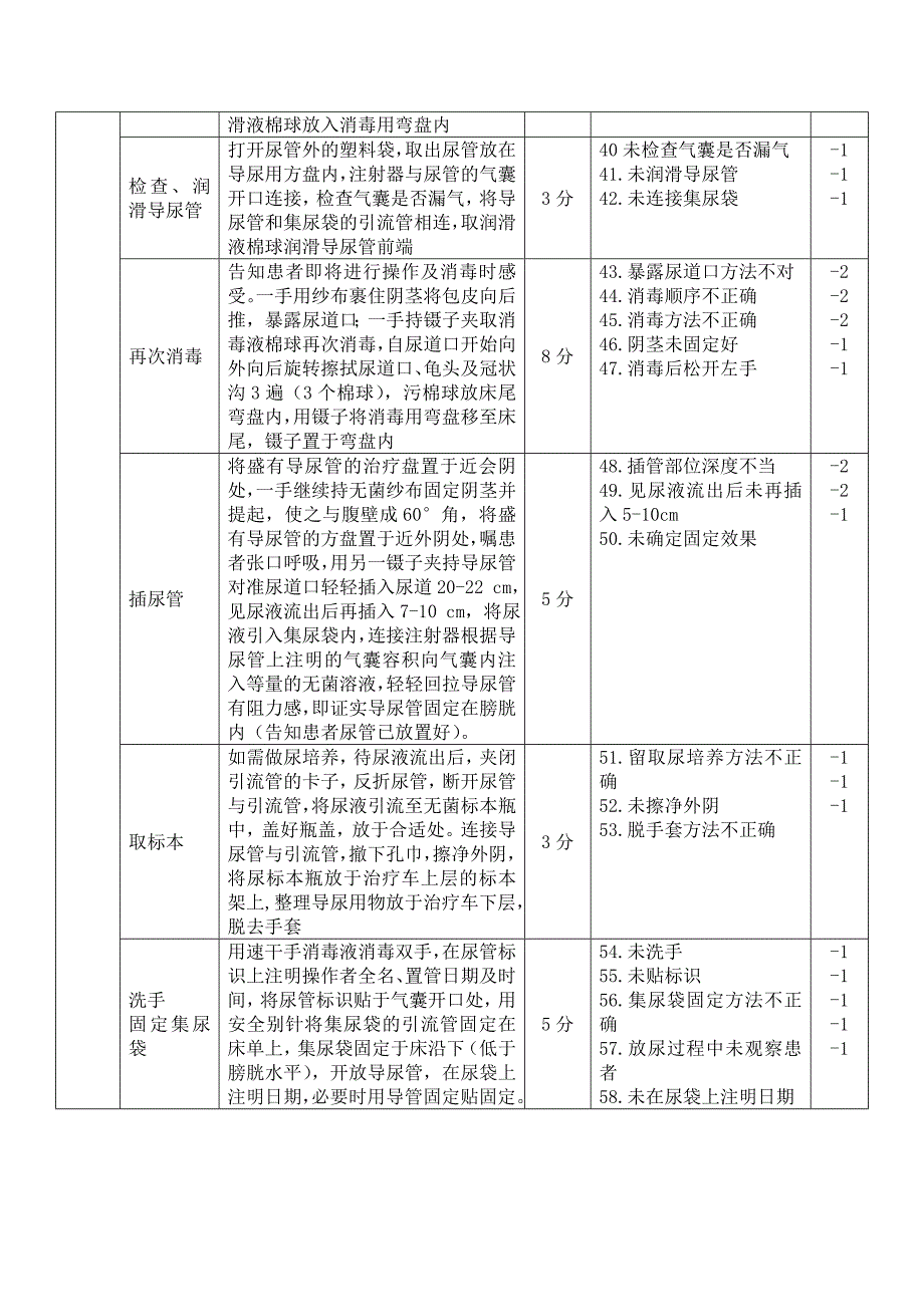 男病人导尿技术操作标准_第3页