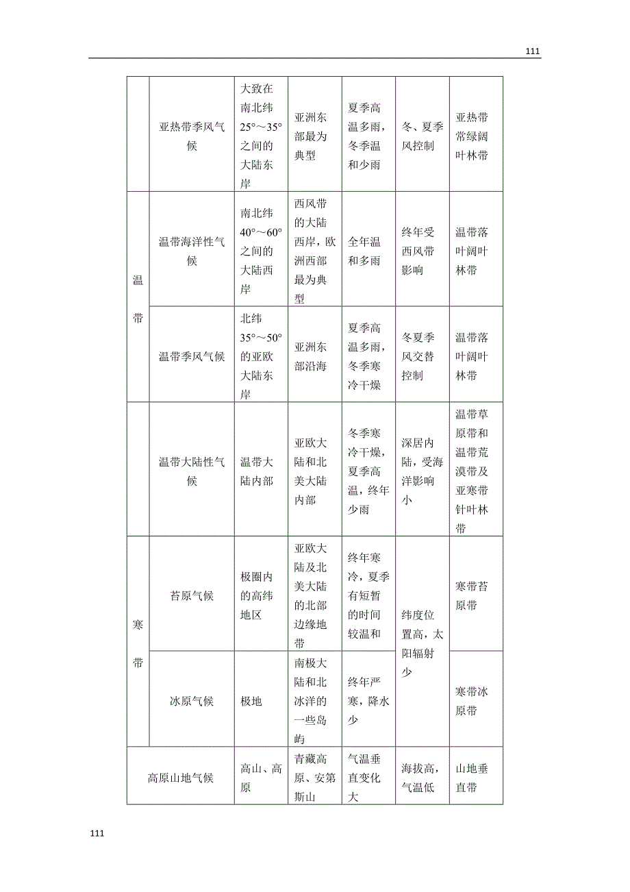 高考鲁教版地理一轮复习讲义：必修一第2单元 第6讲 气候类型的判断_第4页