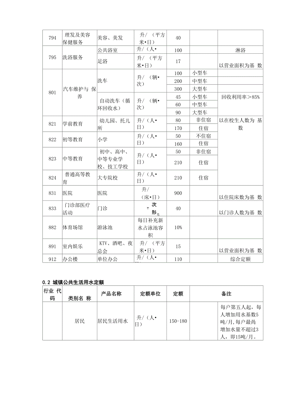 厦门主要工业及城公共生活用水定额表_第3页