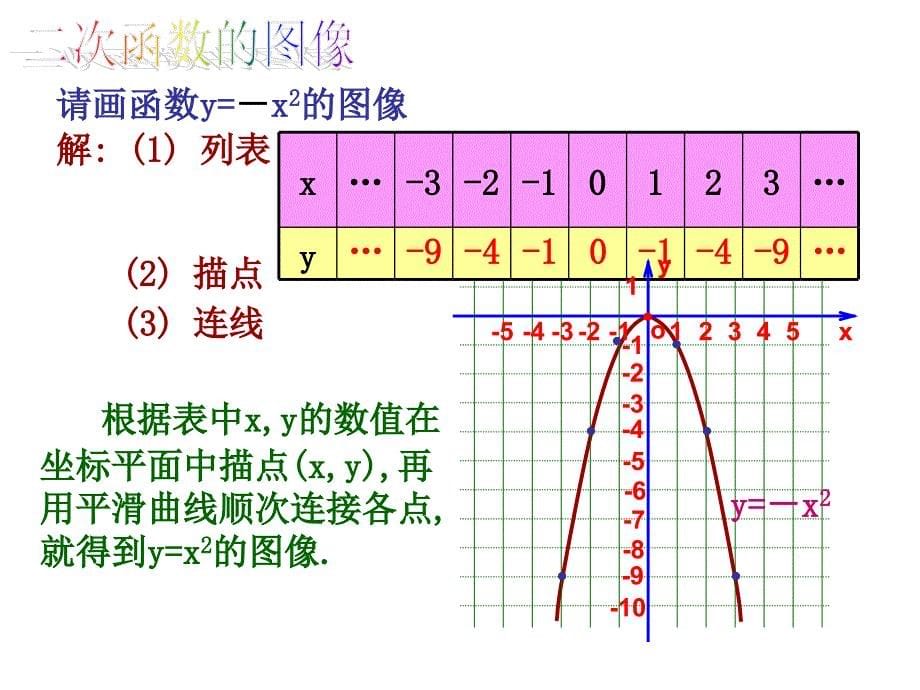 2212二次函数y=ax2的图象和性质_第5页