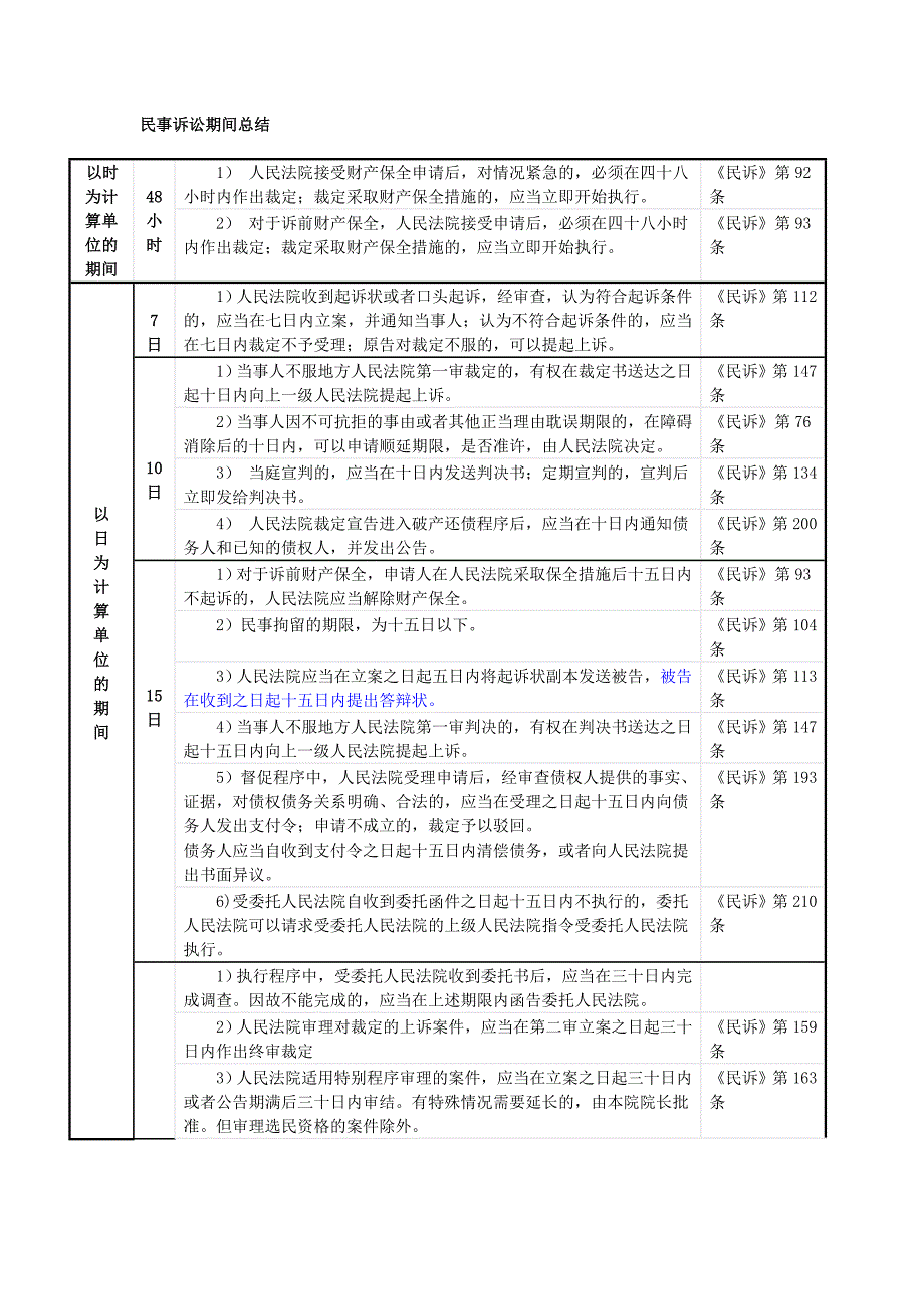 诉讼期间总结.doc_第1页