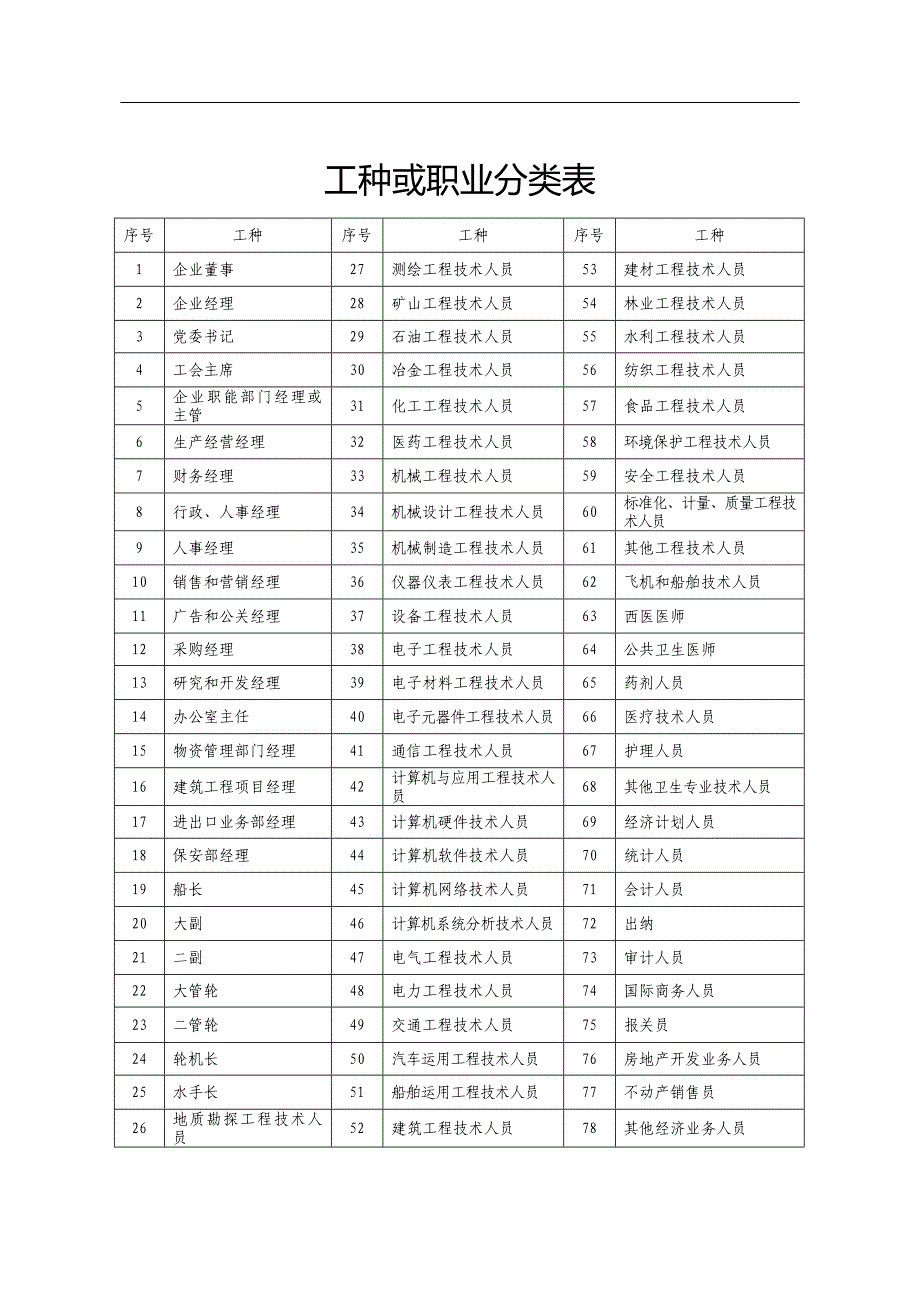 工种分类表(DOC)_第1页