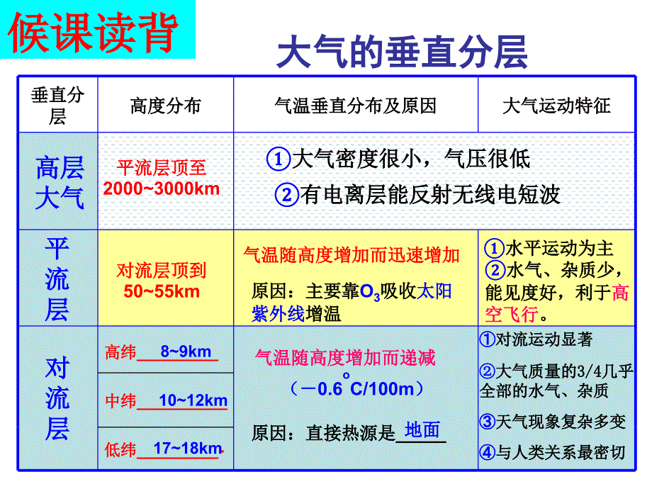 大气的组成和垂直分层一轮复习_第1页