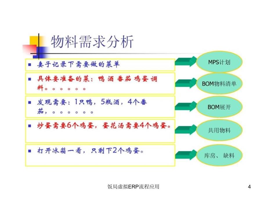 饭局虚拟ERP流程应用课件_第4页