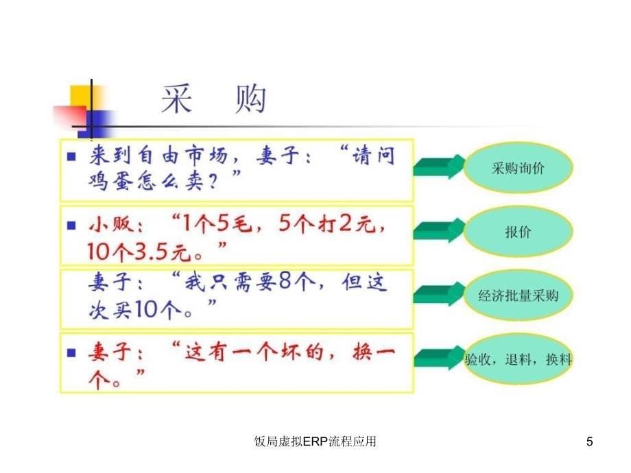 饭局虚拟ERP流程应用课件_第5页