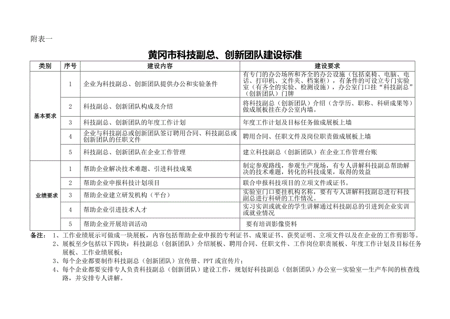黄冈市科技副总、创新团队建设工作.doc_第3页