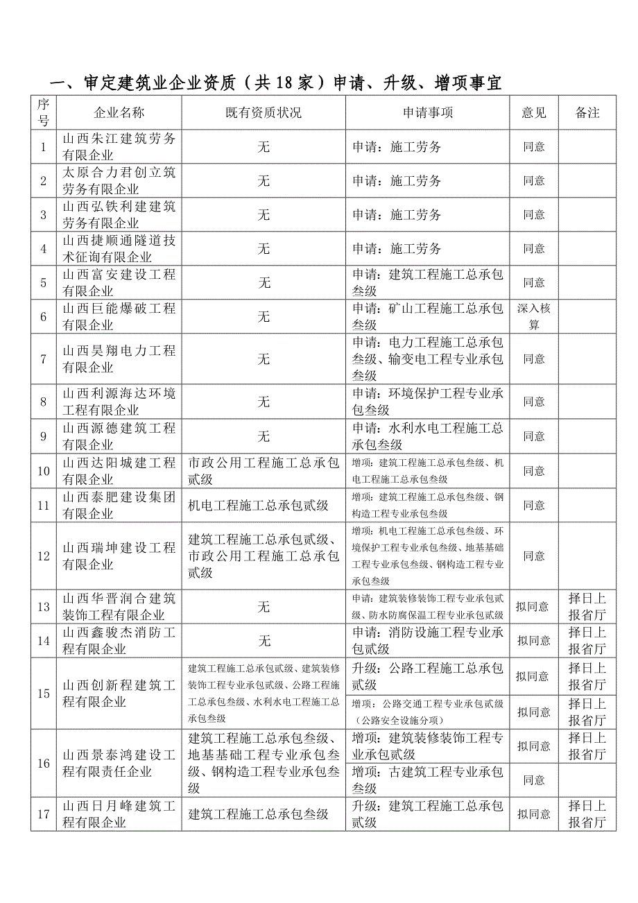 一审定建筑业企业资质共家申请升级增项事宜_第1页