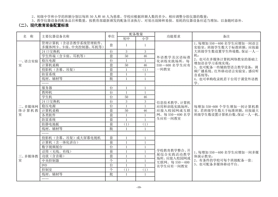 学校实验室图书及教学软件配置标准_第2页