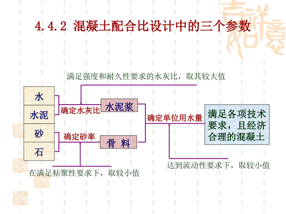 bA混凝土配合比设计_第4页