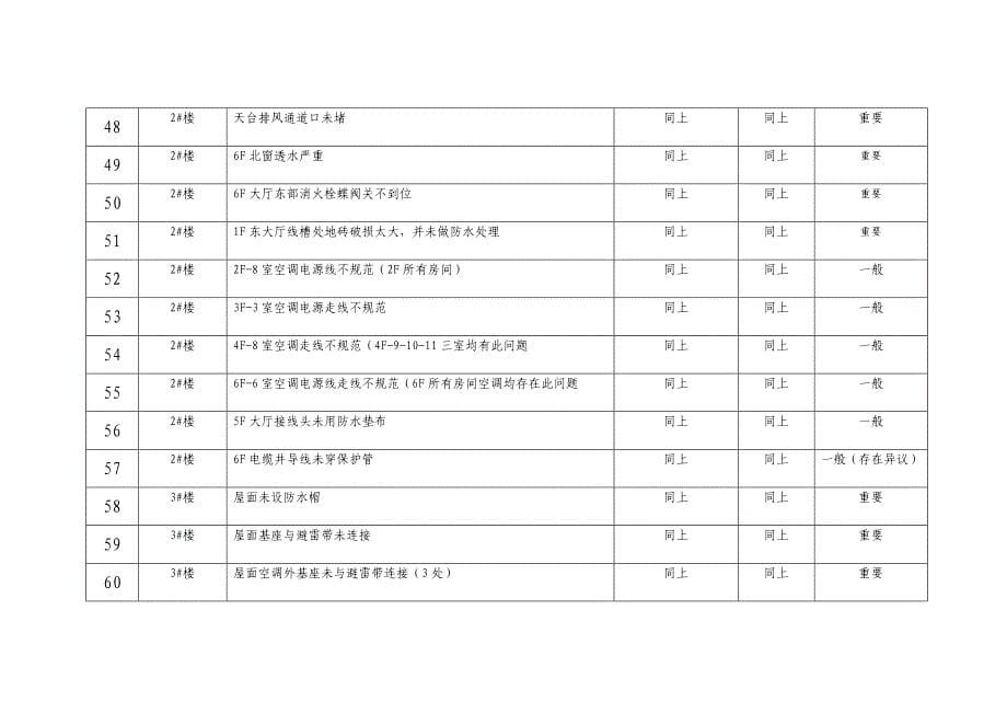 《接管验收工程遗留问题汇总》确认更新.doc_第5页