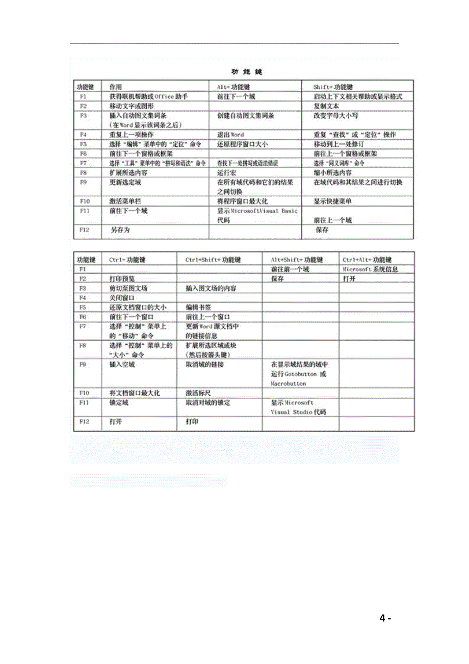 word快捷键大全打印版(精心排版)_第4页