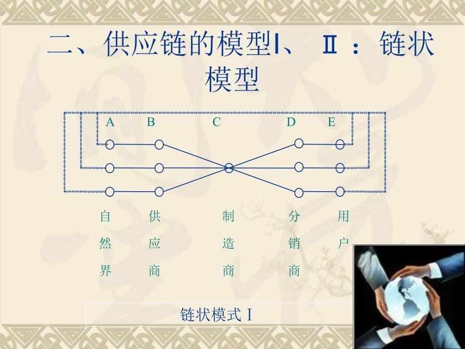 供应链管理 第三章 供应链的构建模型_第5页