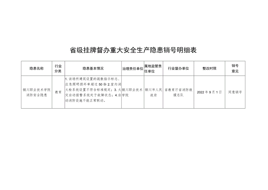 省级挂牌督办重大安全生产隐患销号明细表_第1页