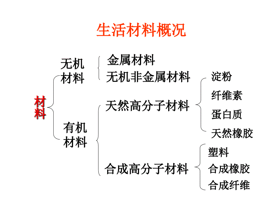 华师大版九年级科学上册4.2塑料纤维和橡胶课件共29张PPT_第1页