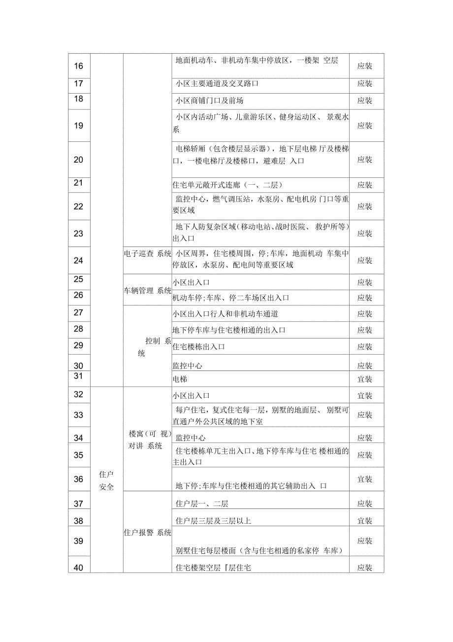 苏州居民住宅小区安全防范系统技术要求_第5页