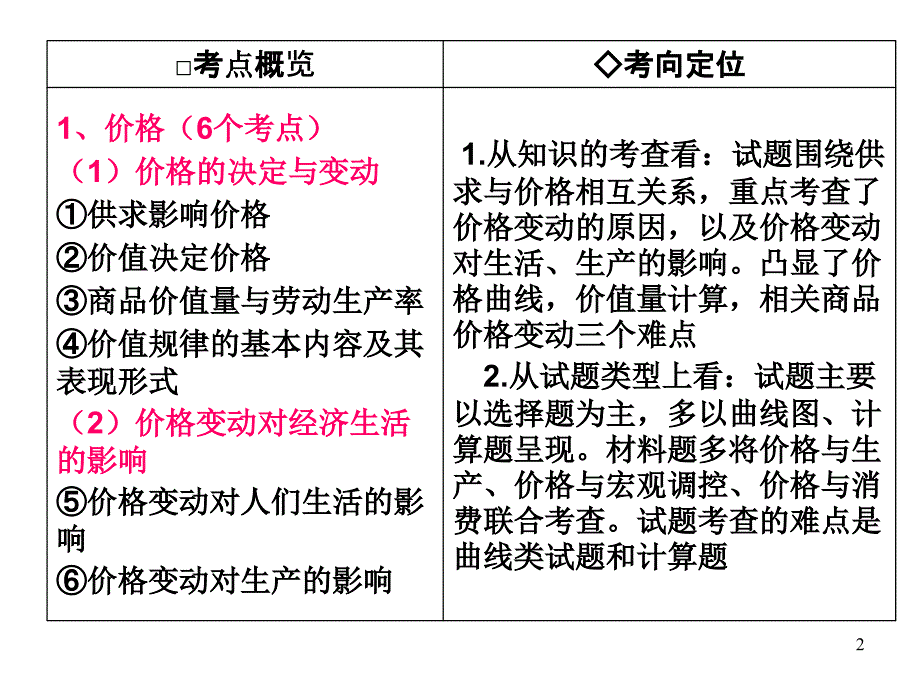 多变的价格复习PPT演示文稿_第2页