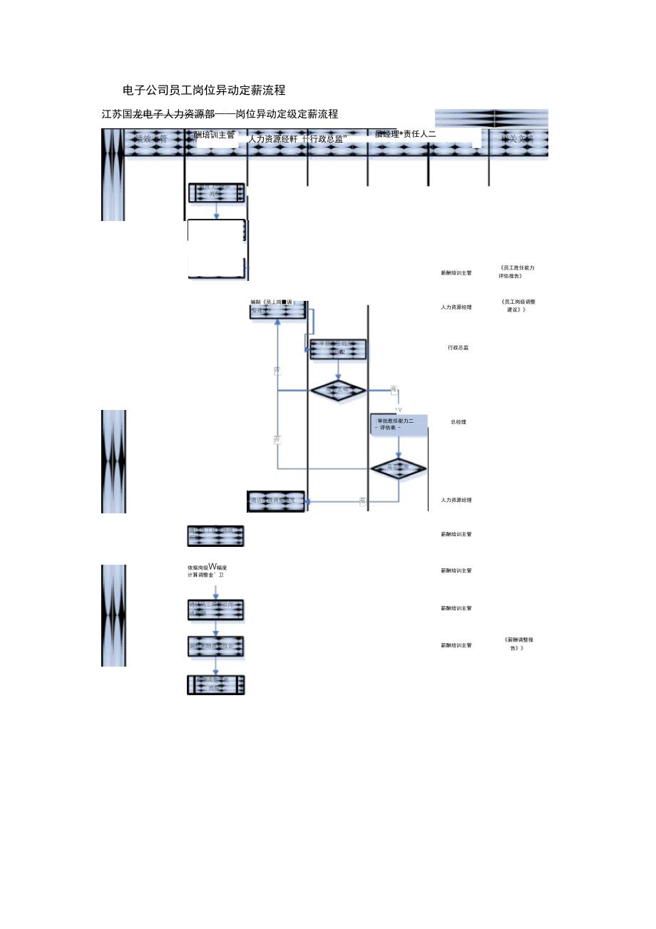 电子公司员工岗位异动定薪流程_第1页