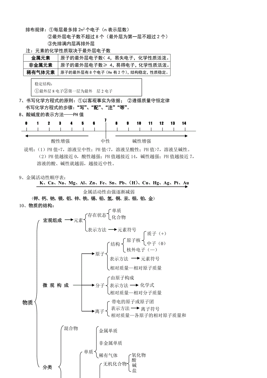 中考化学知识点归纳及解题目技巧_第4页