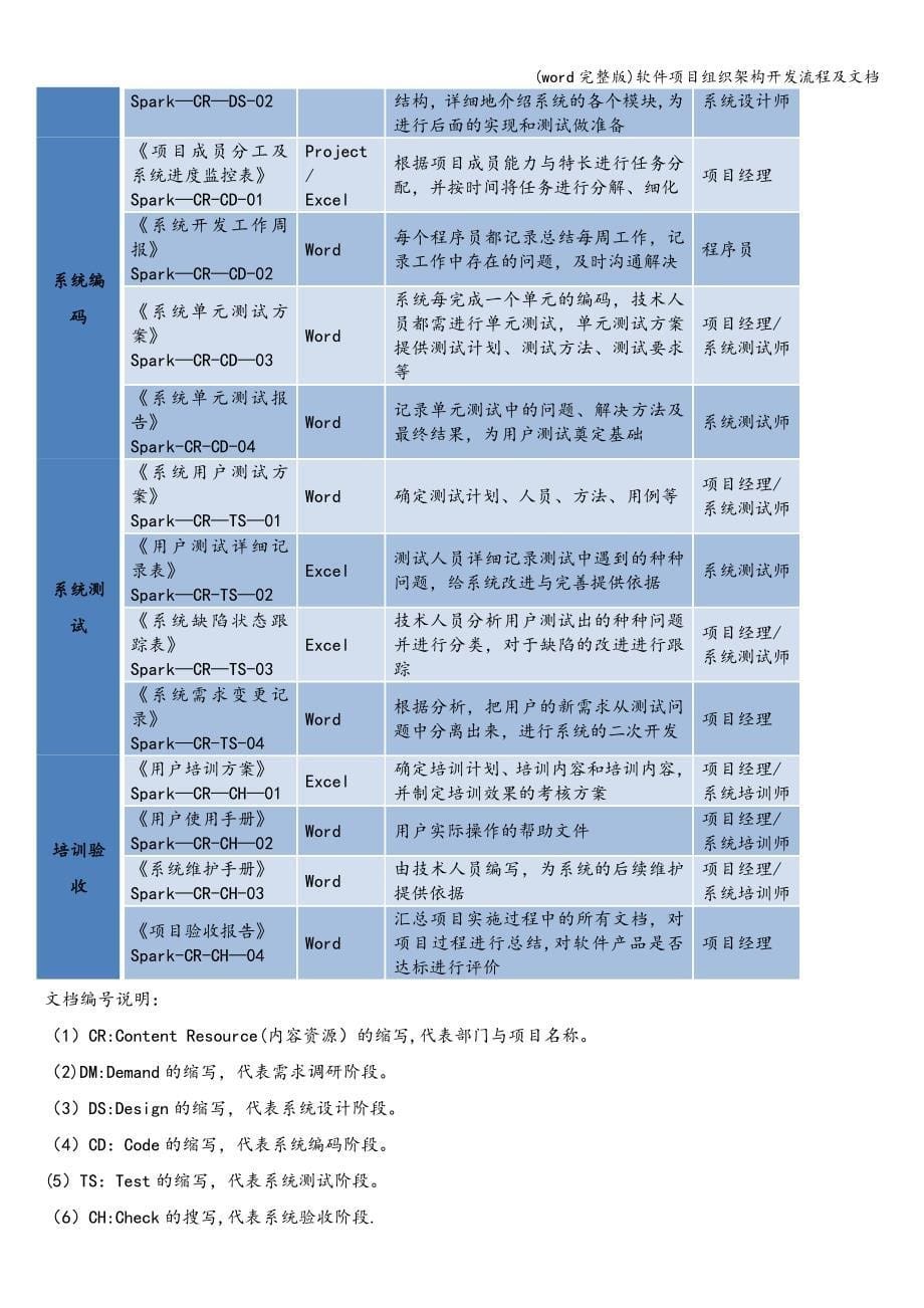 (word完整版)软件项目组织架构开发流程及文档.doc_第5页