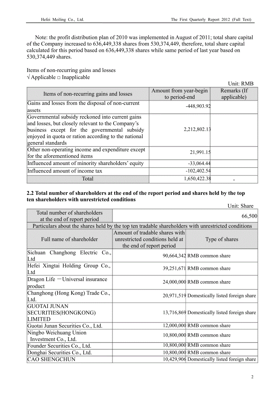 皖美菱Ｂ：第一季度报告全文（英文版）_第2页