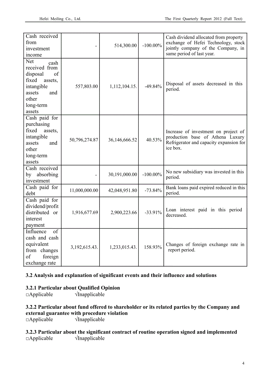 皖美菱Ｂ：第一季度报告全文（英文版）_第4页