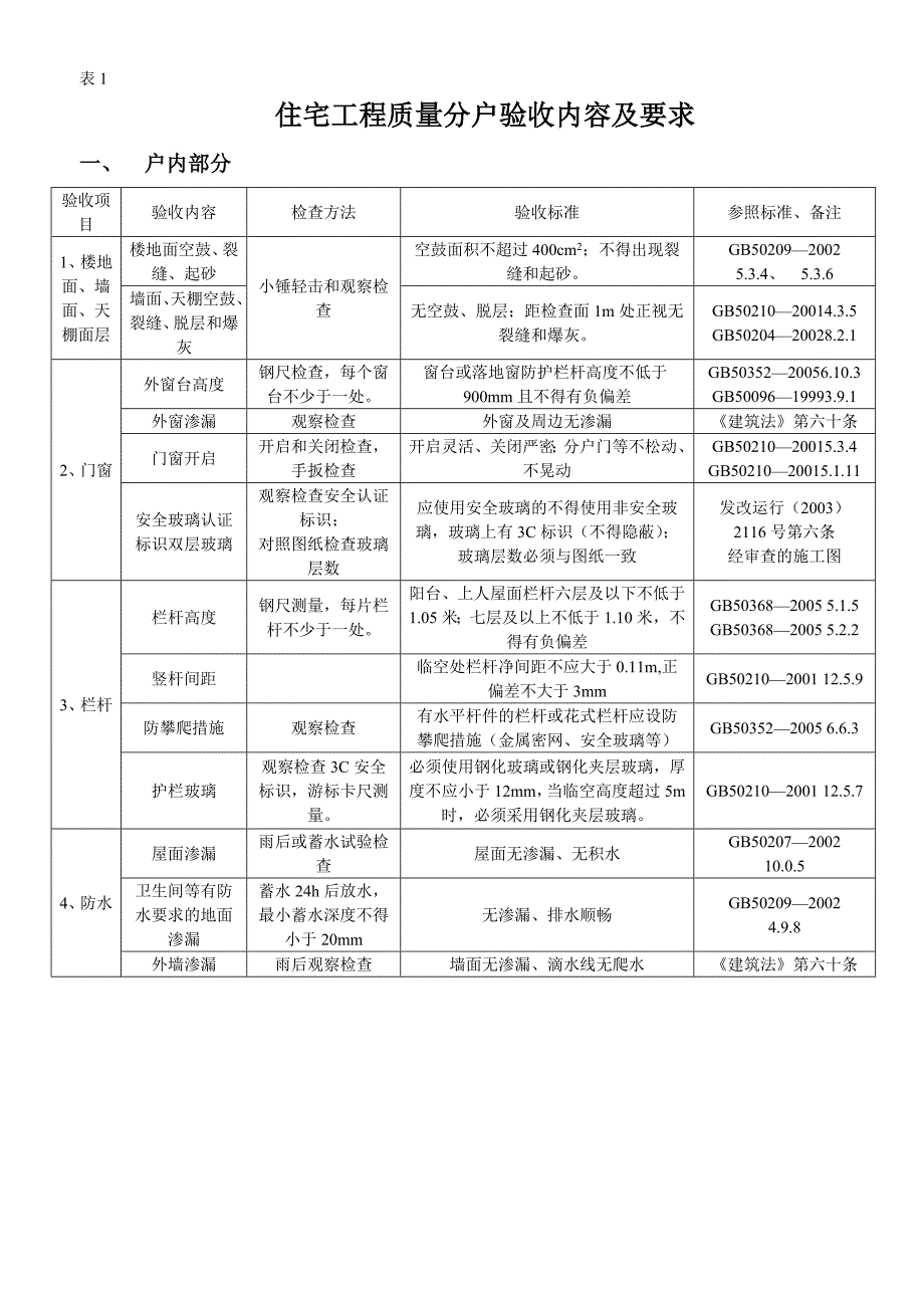 住宅工程质量分户验收内容及表格(A).doc_第1页