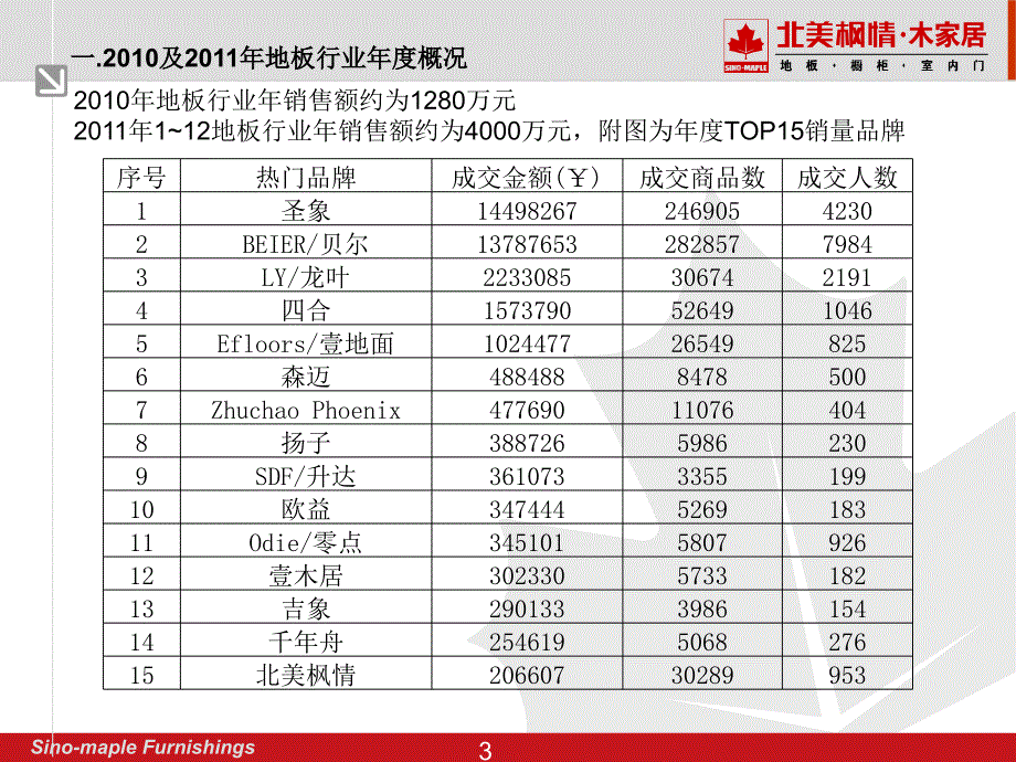 淘宝地板度数据课件_第3页