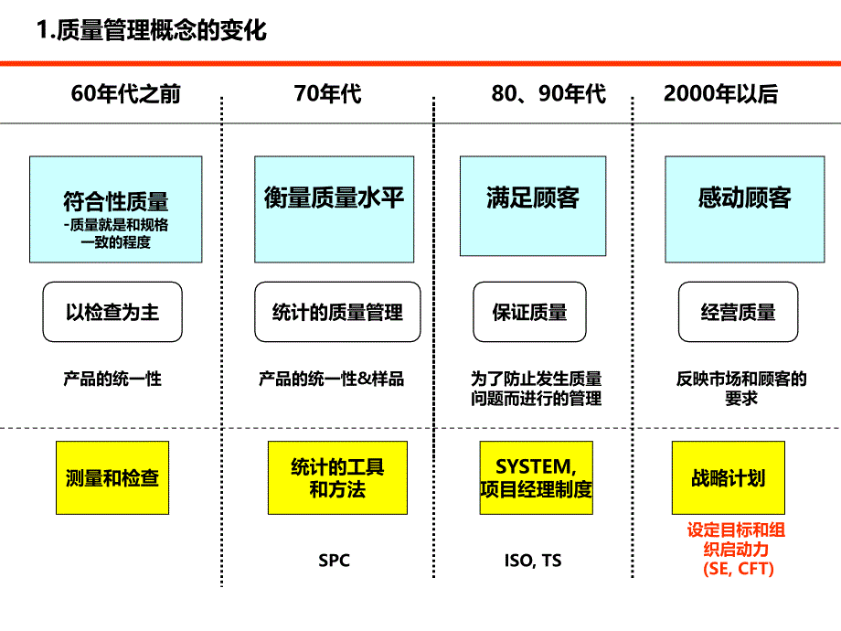 汽车质量管理要点课件_第2页