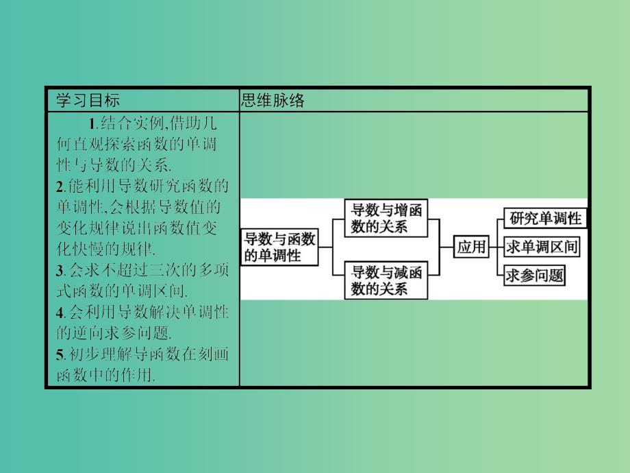 高考数学 3.1.1导数与函数的单调性课件 北师大版选修2-2.ppt_第4页