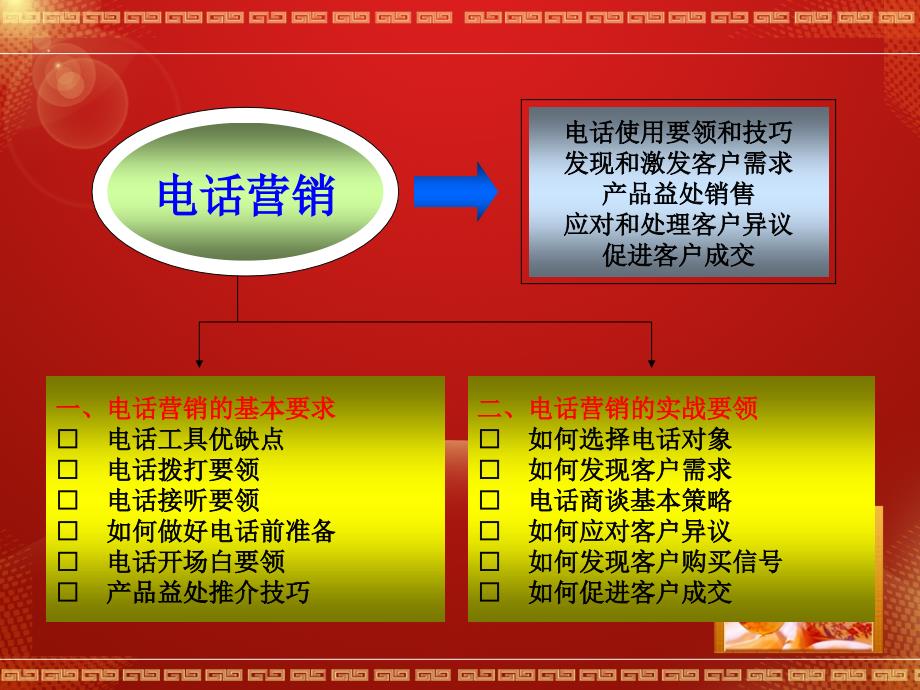 提高电话销售的能力_第2页